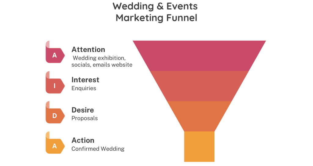 Wedding & Events AIDA, Marketing Funnel. The starting point of how to market effectively to wedding enquires 