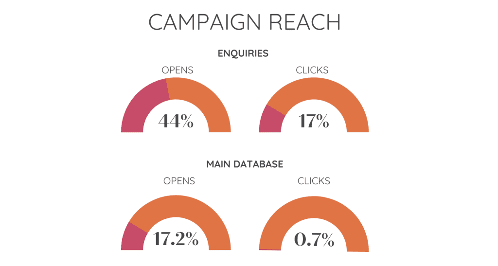 Campaign Reach Statistics showing how to market effectively to wedding enquires 