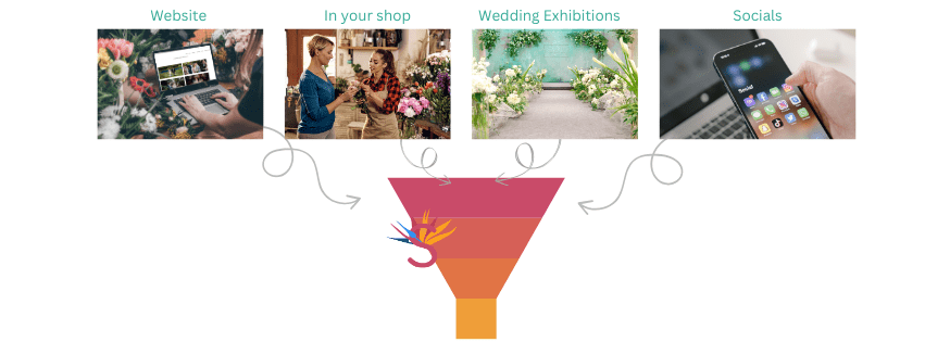 Sales Funnel for florists Sales and Marketing Funnel for Florist.